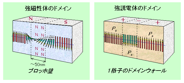 Illust:Domain wall of ferromagnetics and ferroelectrics